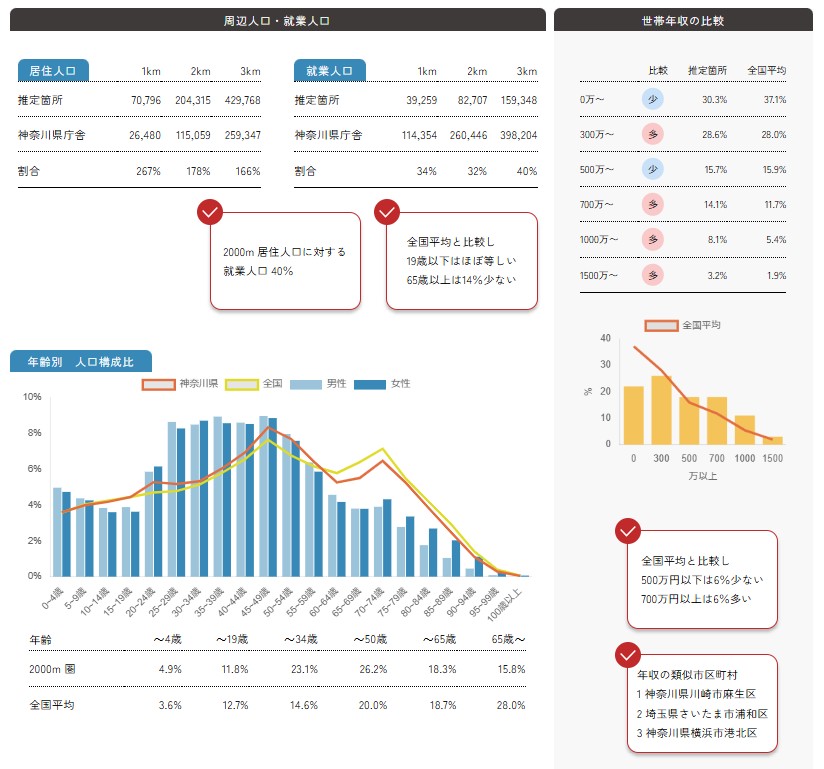 商圈調查(競合調查)