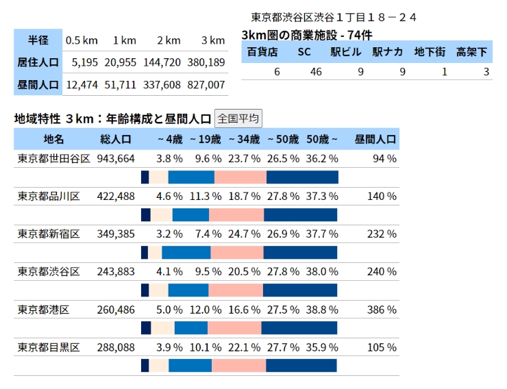 商圈調查(競合調查)